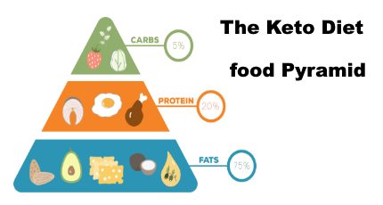 What is the Keto Diet  or Ketogenic Diet?